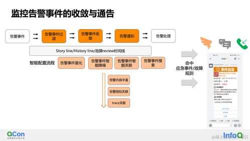 可觀測AIops的智能監(jiān)控與診斷實踐 QCon全球軟件開發(fā)大會洞見與人工智能應(yīng)用軟件開發(fā)新范式